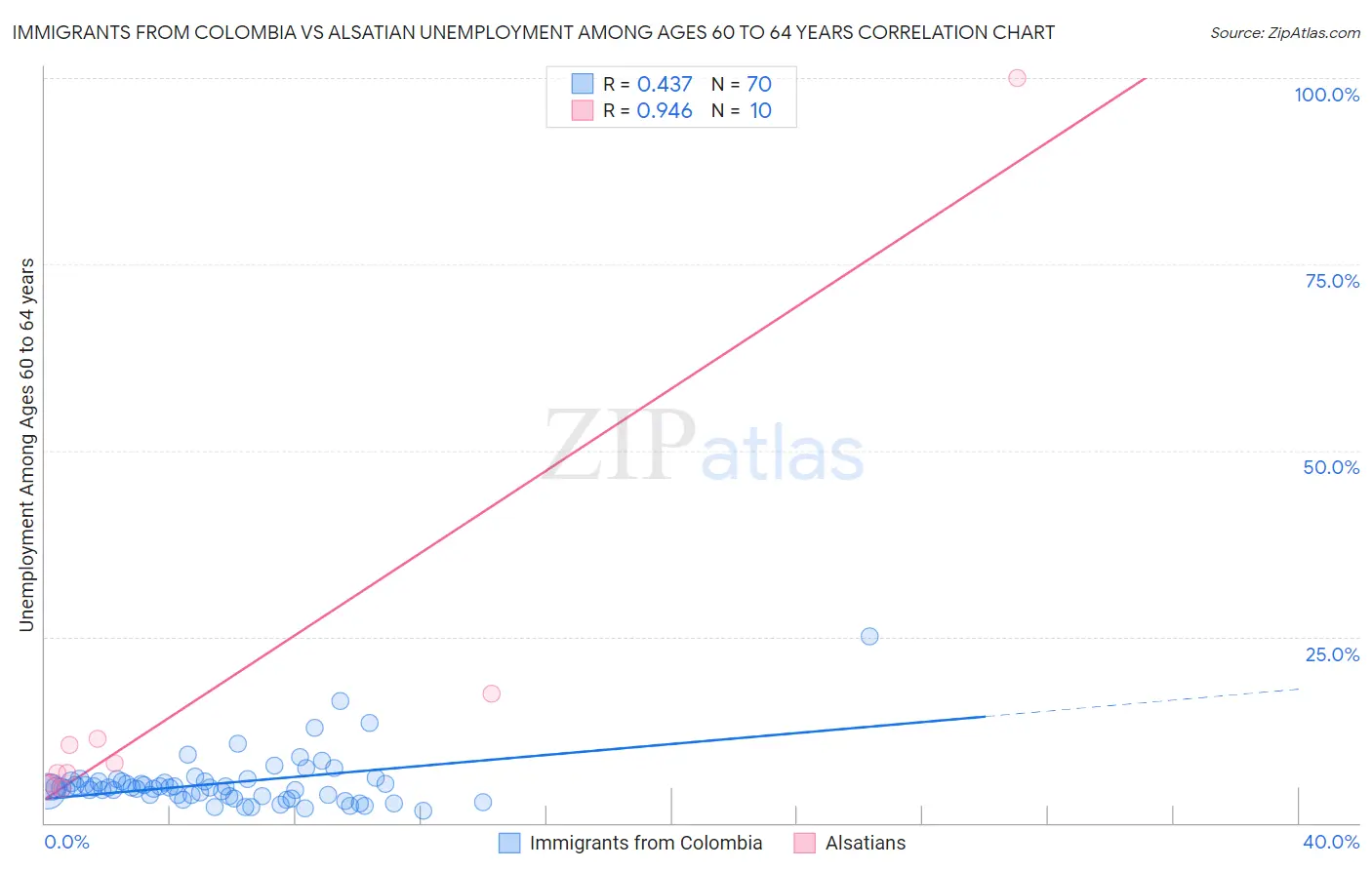 Immigrants from Colombia vs Alsatian Unemployment Among Ages 60 to 64 years