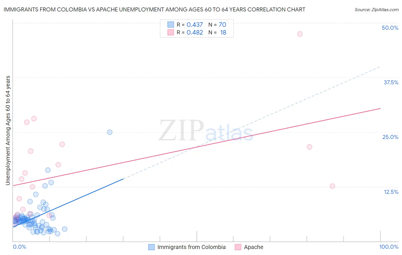 Immigrants from Colombia vs Apache Unemployment Among Ages 60 to 64 years