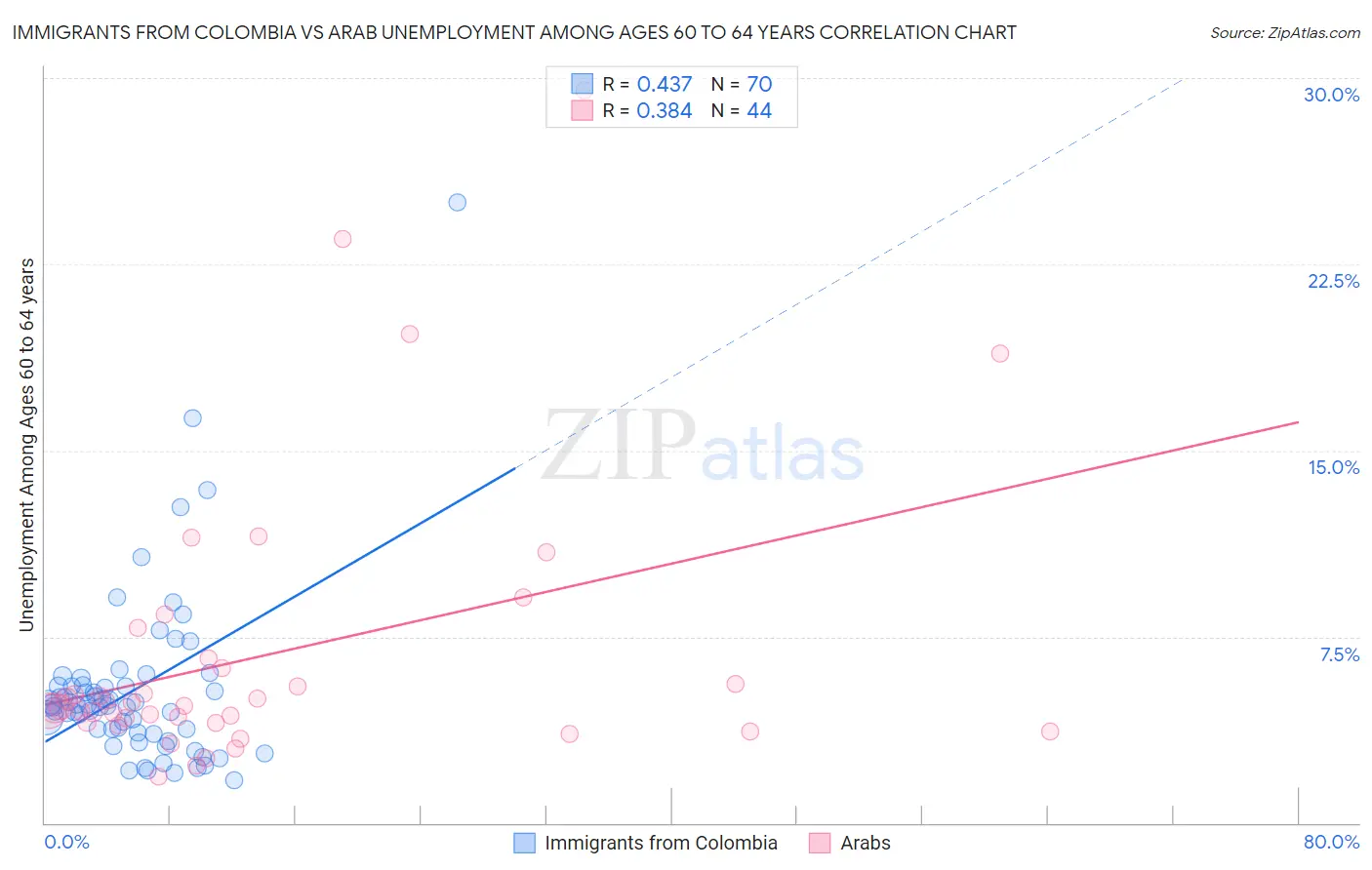 Immigrants from Colombia vs Arab Unemployment Among Ages 60 to 64 years