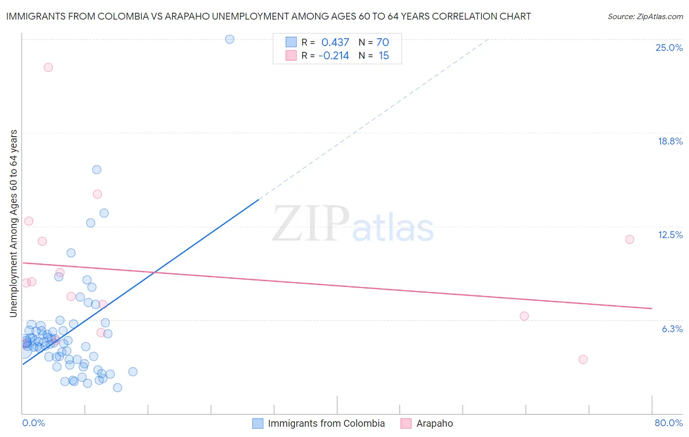 Immigrants from Colombia vs Arapaho Unemployment Among Ages 60 to 64 years