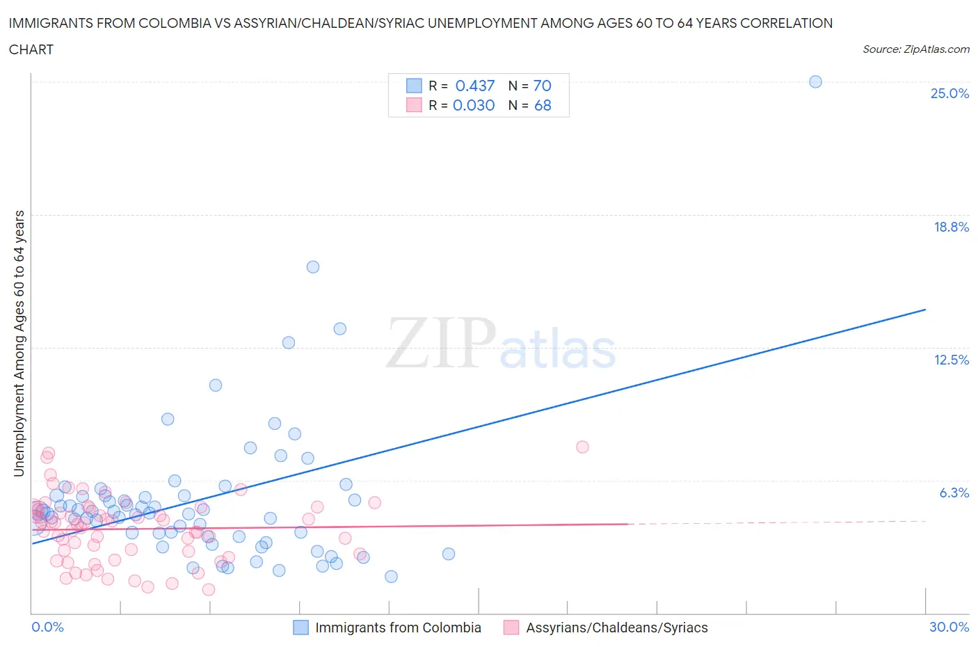 Immigrants from Colombia vs Assyrian/Chaldean/Syriac Unemployment Among Ages 60 to 64 years