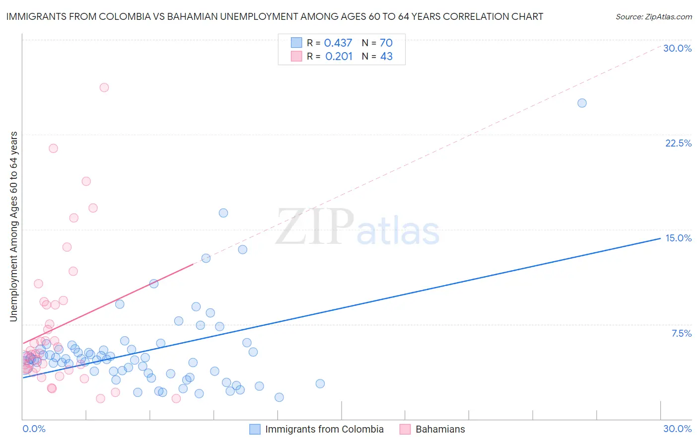 Immigrants from Colombia vs Bahamian Unemployment Among Ages 60 to 64 years