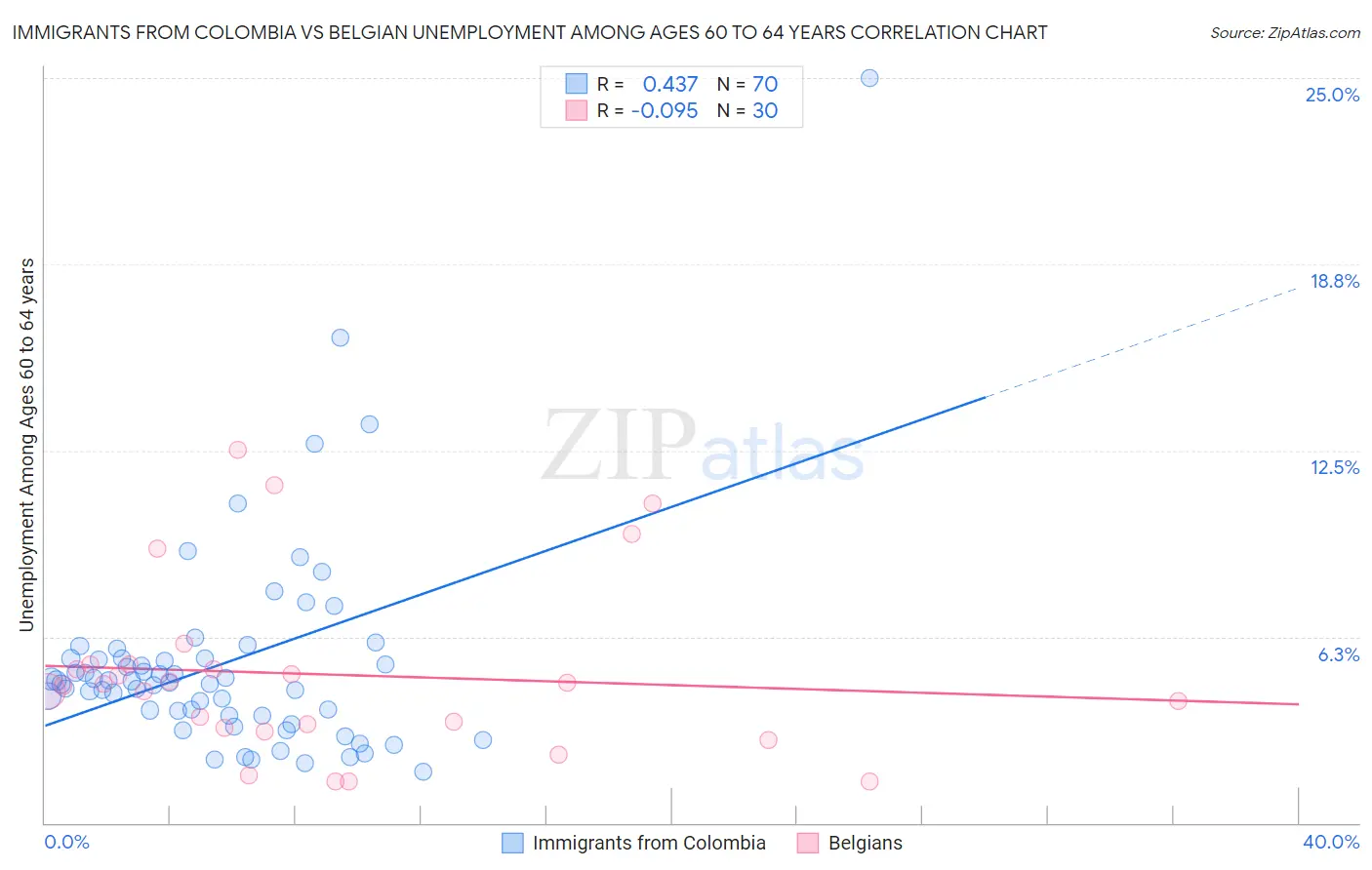 Immigrants from Colombia vs Belgian Unemployment Among Ages 60 to 64 years