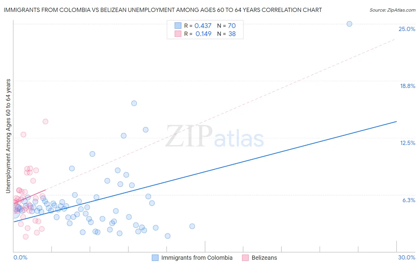 Immigrants from Colombia vs Belizean Unemployment Among Ages 60 to 64 years