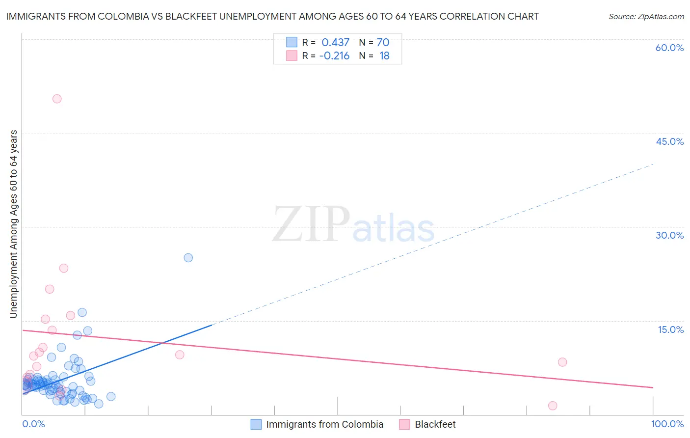 Immigrants from Colombia vs Blackfeet Unemployment Among Ages 60 to 64 years