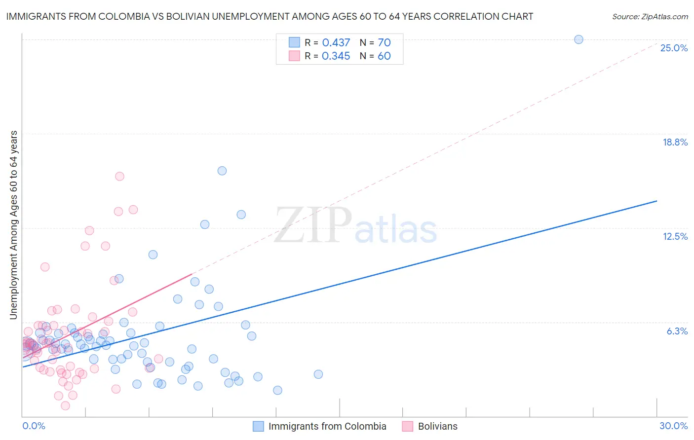 Immigrants from Colombia vs Bolivian Unemployment Among Ages 60 to 64 years