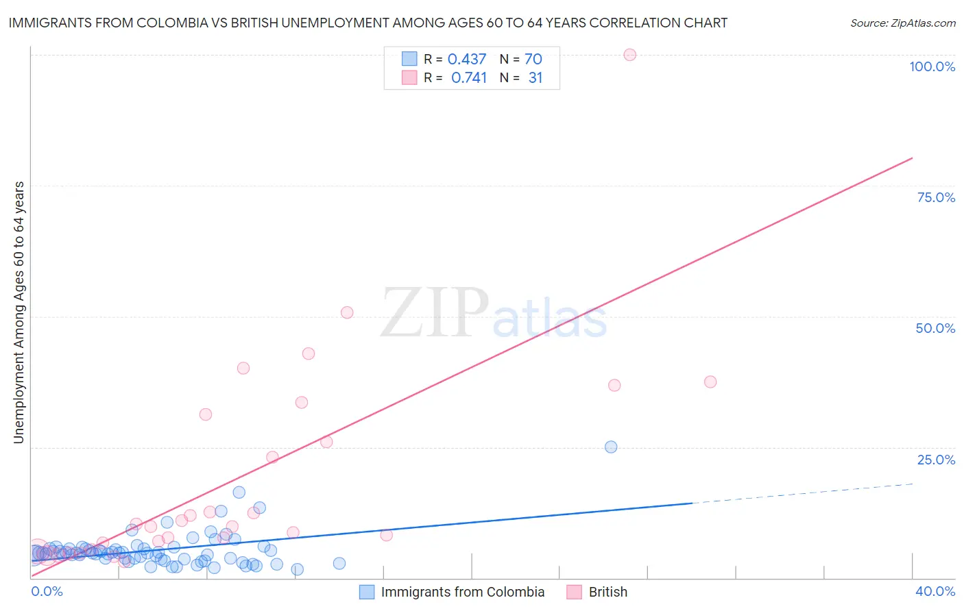 Immigrants from Colombia vs British Unemployment Among Ages 60 to 64 years