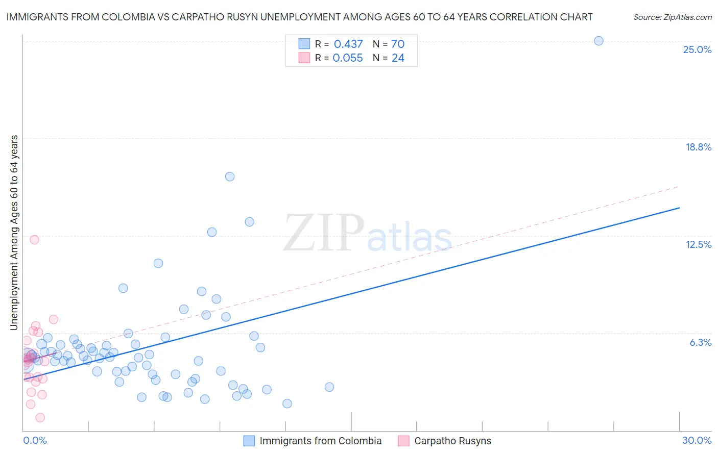 Immigrants from Colombia vs Carpatho Rusyn Unemployment Among Ages 60 to 64 years