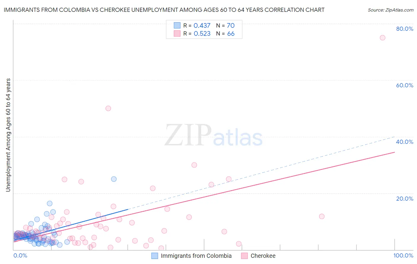 Immigrants from Colombia vs Cherokee Unemployment Among Ages 60 to 64 years