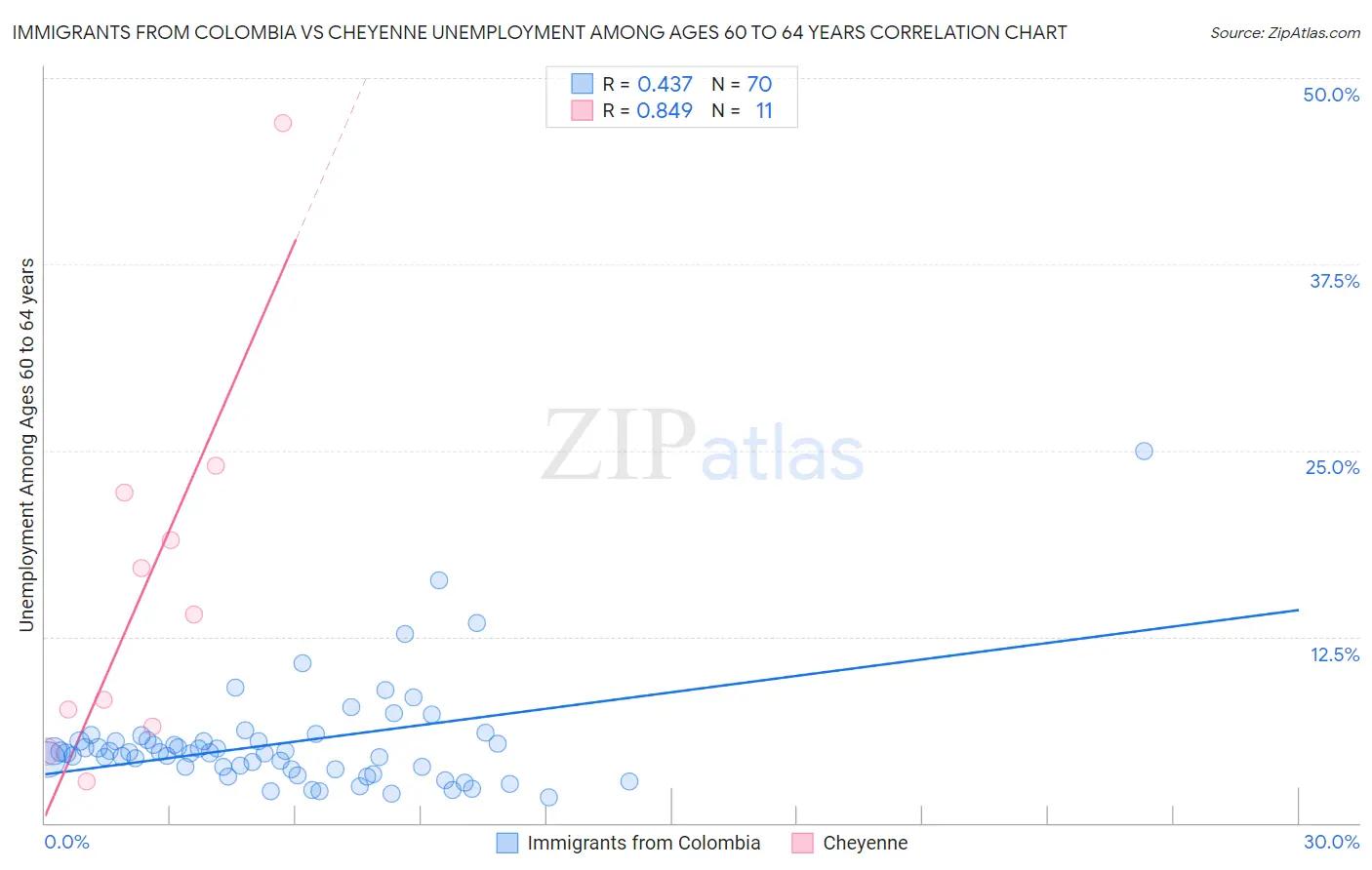 Immigrants from Colombia vs Cheyenne Unemployment Among Ages 60 to 64 years