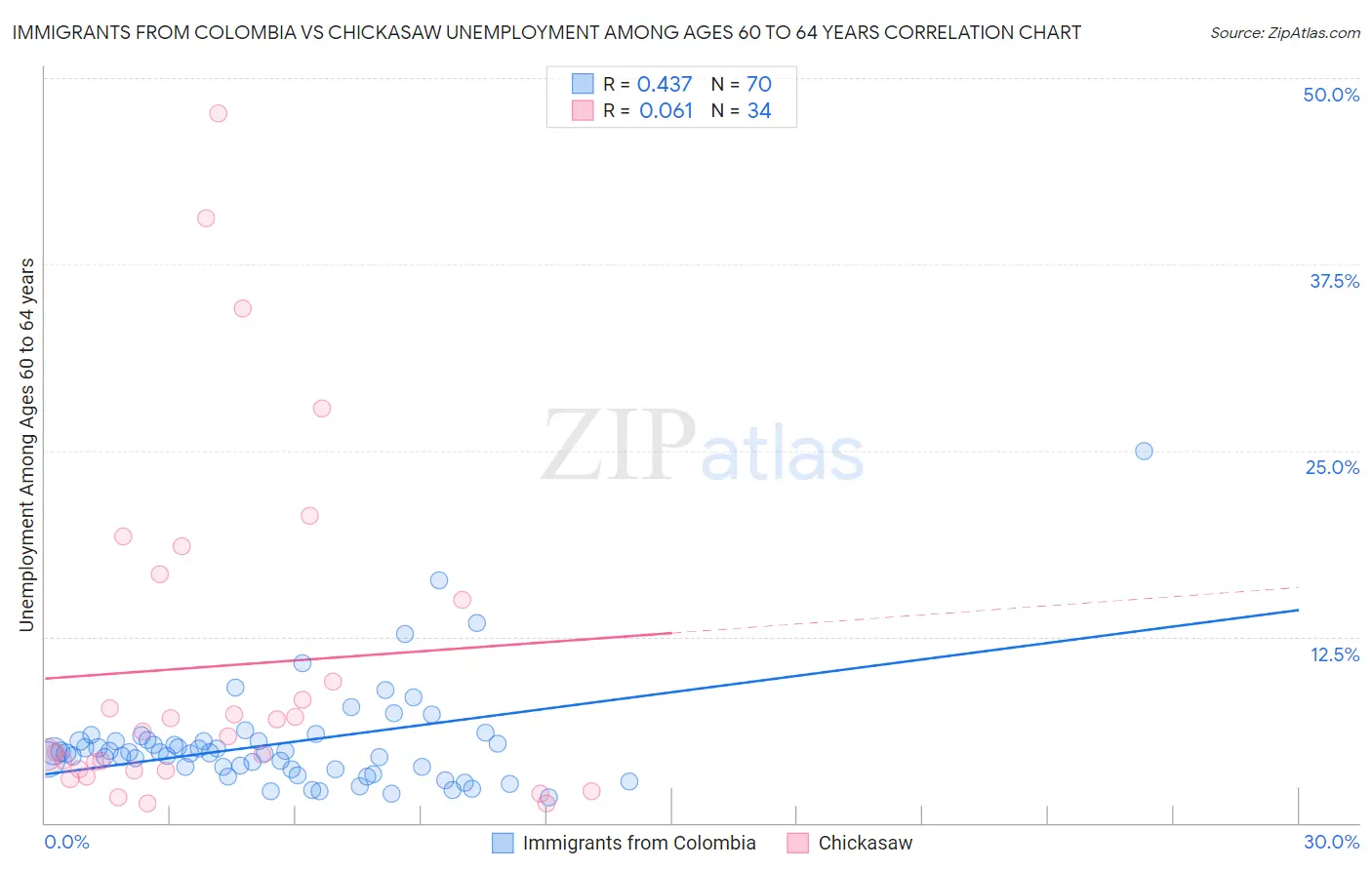 Immigrants from Colombia vs Chickasaw Unemployment Among Ages 60 to 64 years