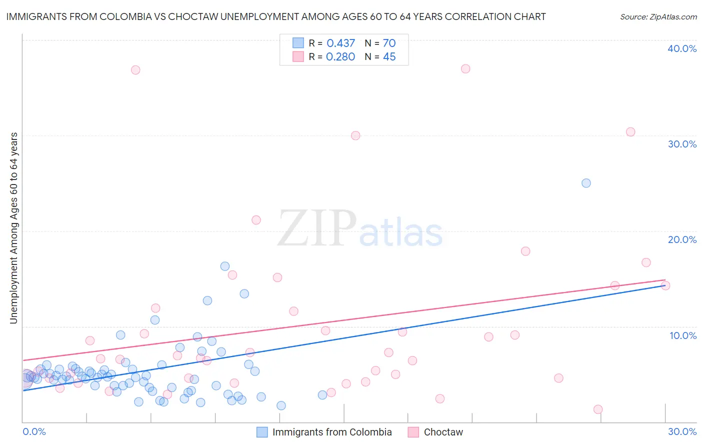 Immigrants from Colombia vs Choctaw Unemployment Among Ages 60 to 64 years