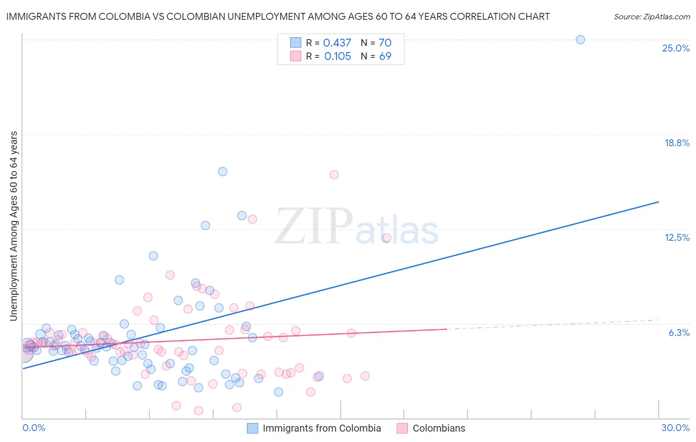 Immigrants from Colombia vs Colombian Unemployment Among Ages 60 to 64 years