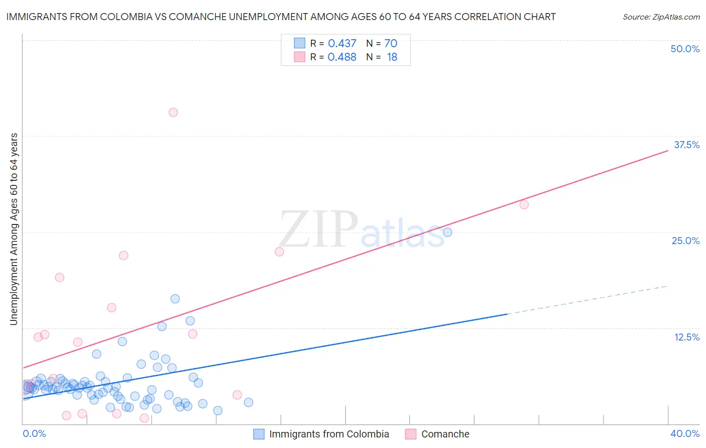Immigrants from Colombia vs Comanche Unemployment Among Ages 60 to 64 years