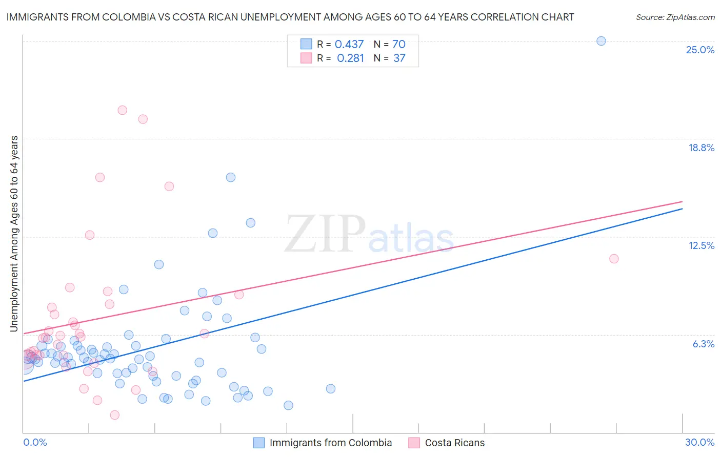 Immigrants from Colombia vs Costa Rican Unemployment Among Ages 60 to 64 years