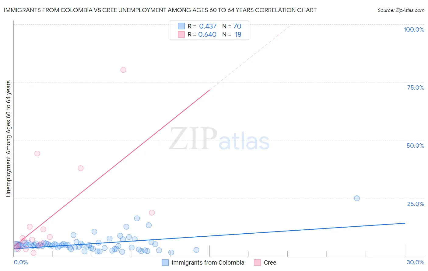 Immigrants from Colombia vs Cree Unemployment Among Ages 60 to 64 years