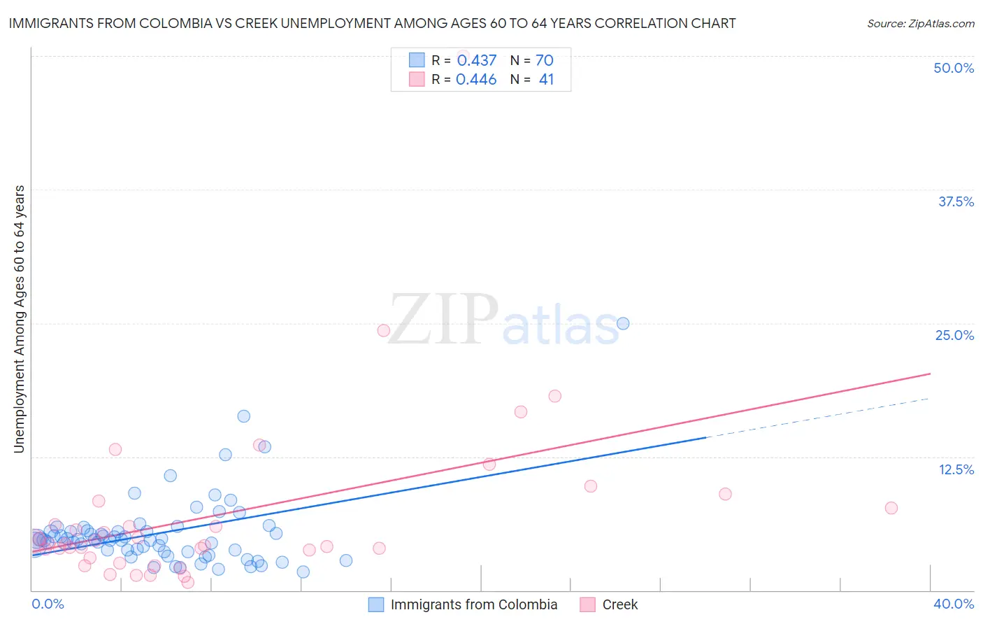 Immigrants from Colombia vs Creek Unemployment Among Ages 60 to 64 years