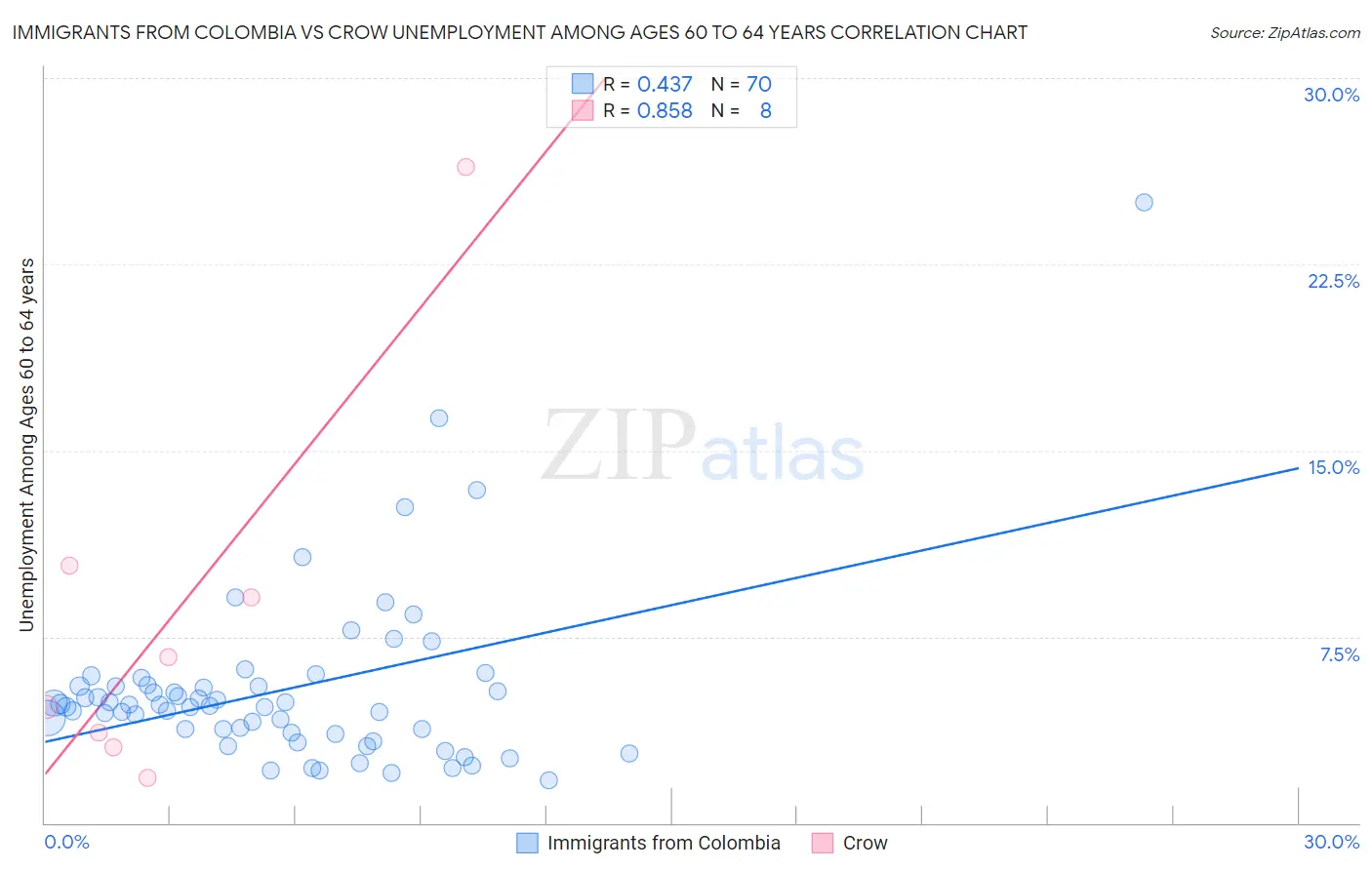 Immigrants from Colombia vs Crow Unemployment Among Ages 60 to 64 years