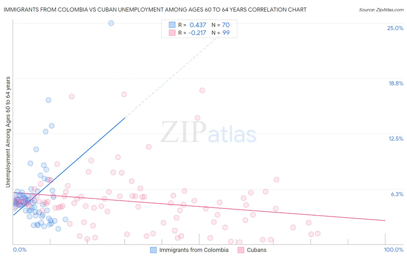 Immigrants from Colombia vs Cuban Unemployment Among Ages 60 to 64 years