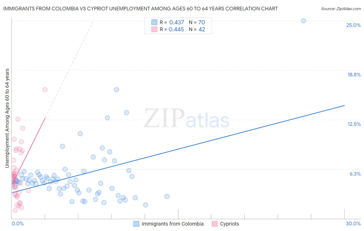 Immigrants from Colombia vs Cypriot Unemployment Among Ages 60 to 64 years