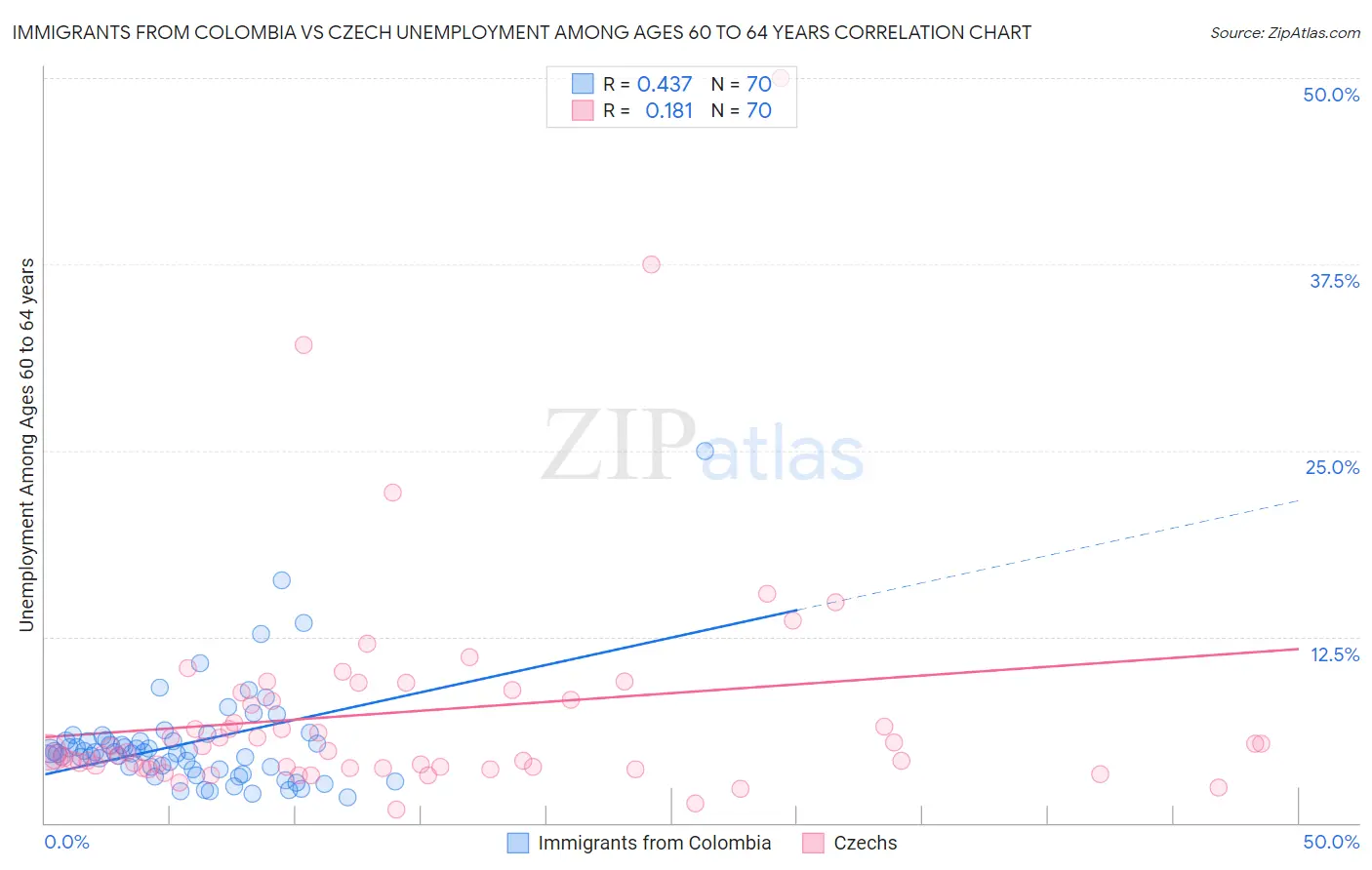 Immigrants from Colombia vs Czech Unemployment Among Ages 60 to 64 years