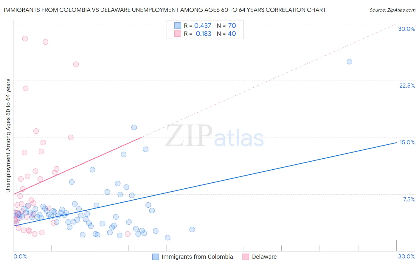 Immigrants from Colombia vs Delaware Unemployment Among Ages 60 to 64 years