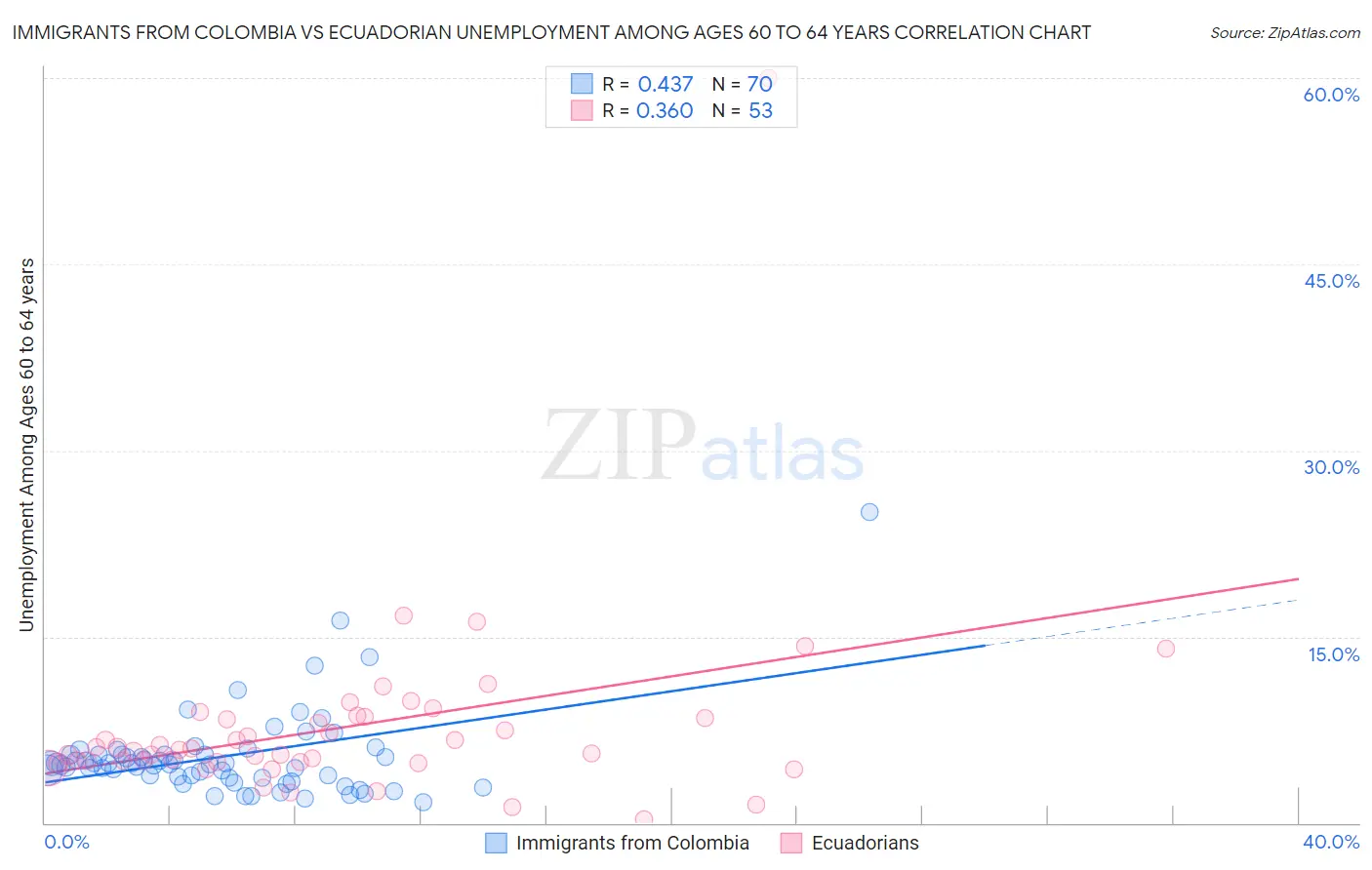 Immigrants from Colombia vs Ecuadorian Unemployment Among Ages 60 to 64 years