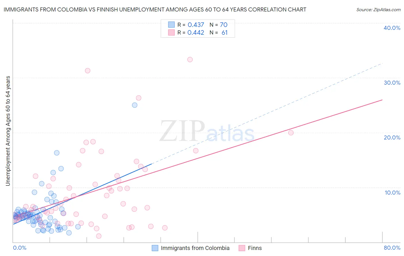 Immigrants from Colombia vs Finnish Unemployment Among Ages 60 to 64 years