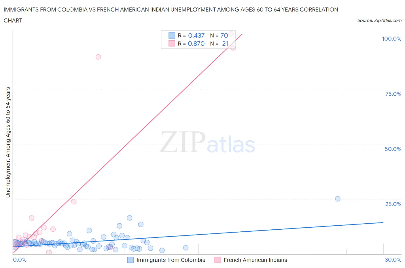 Immigrants from Colombia vs French American Indian Unemployment Among Ages 60 to 64 years