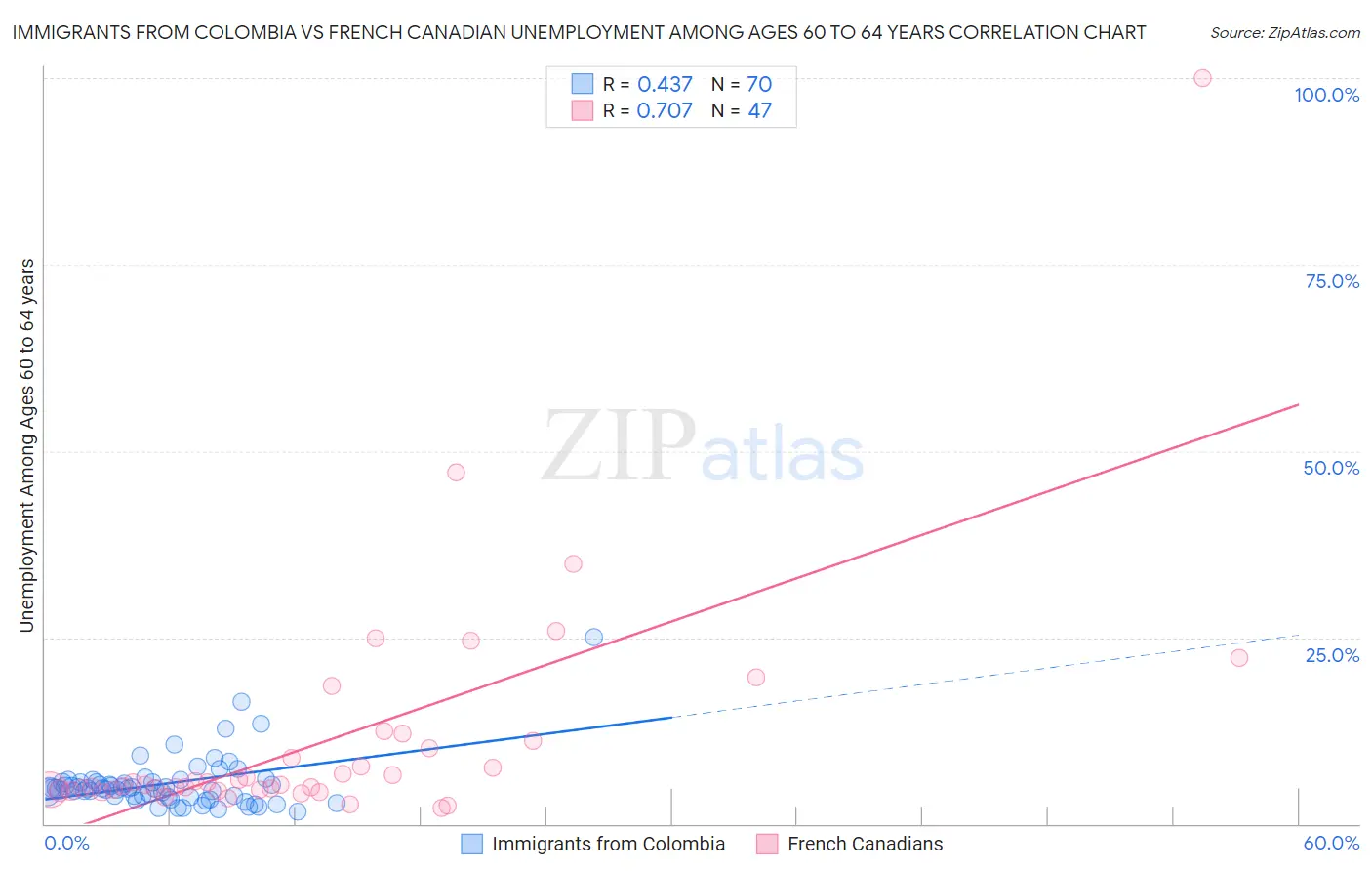 Immigrants from Colombia vs French Canadian Unemployment Among Ages 60 to 64 years