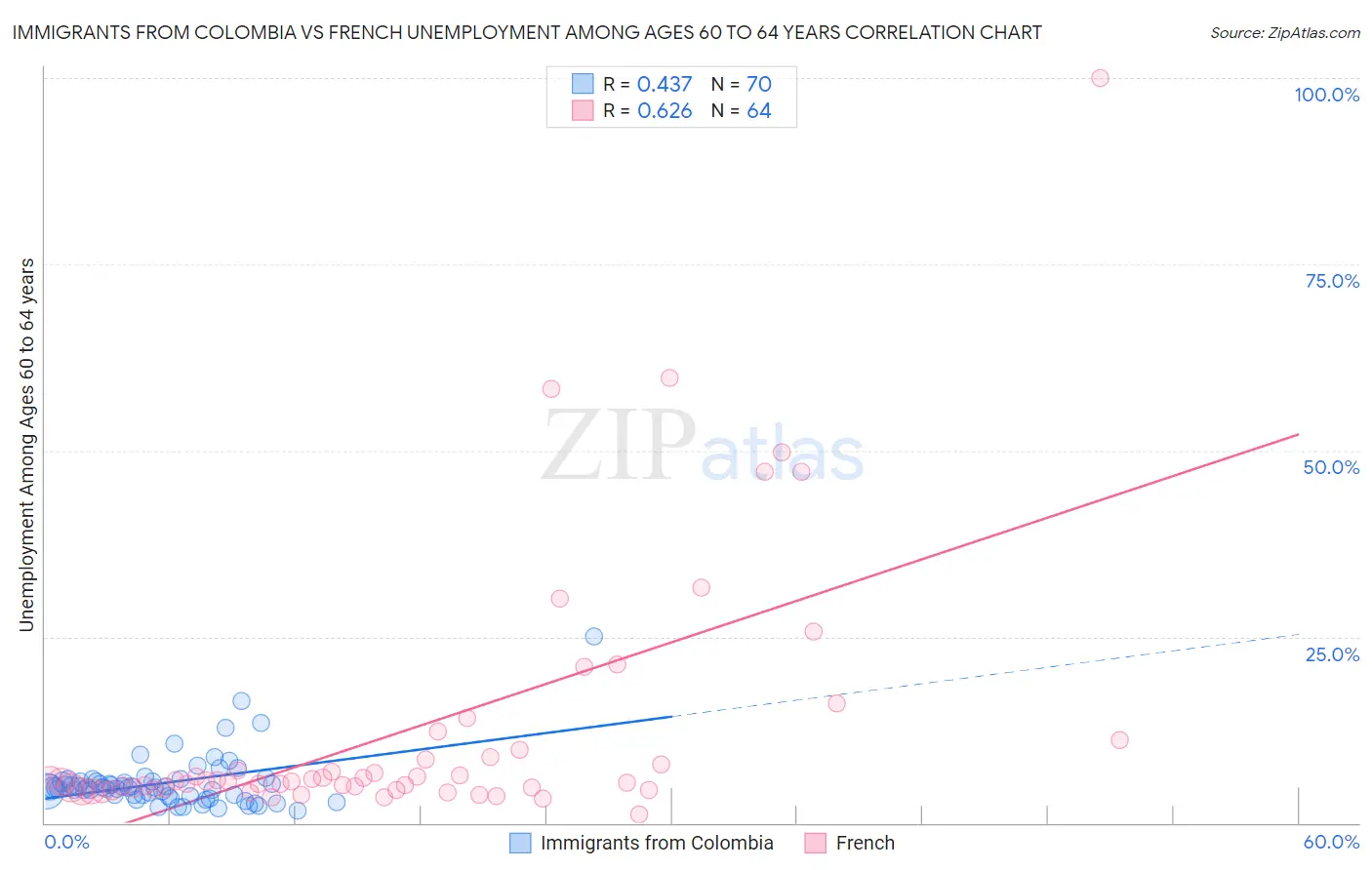 Immigrants from Colombia vs French Unemployment Among Ages 60 to 64 years