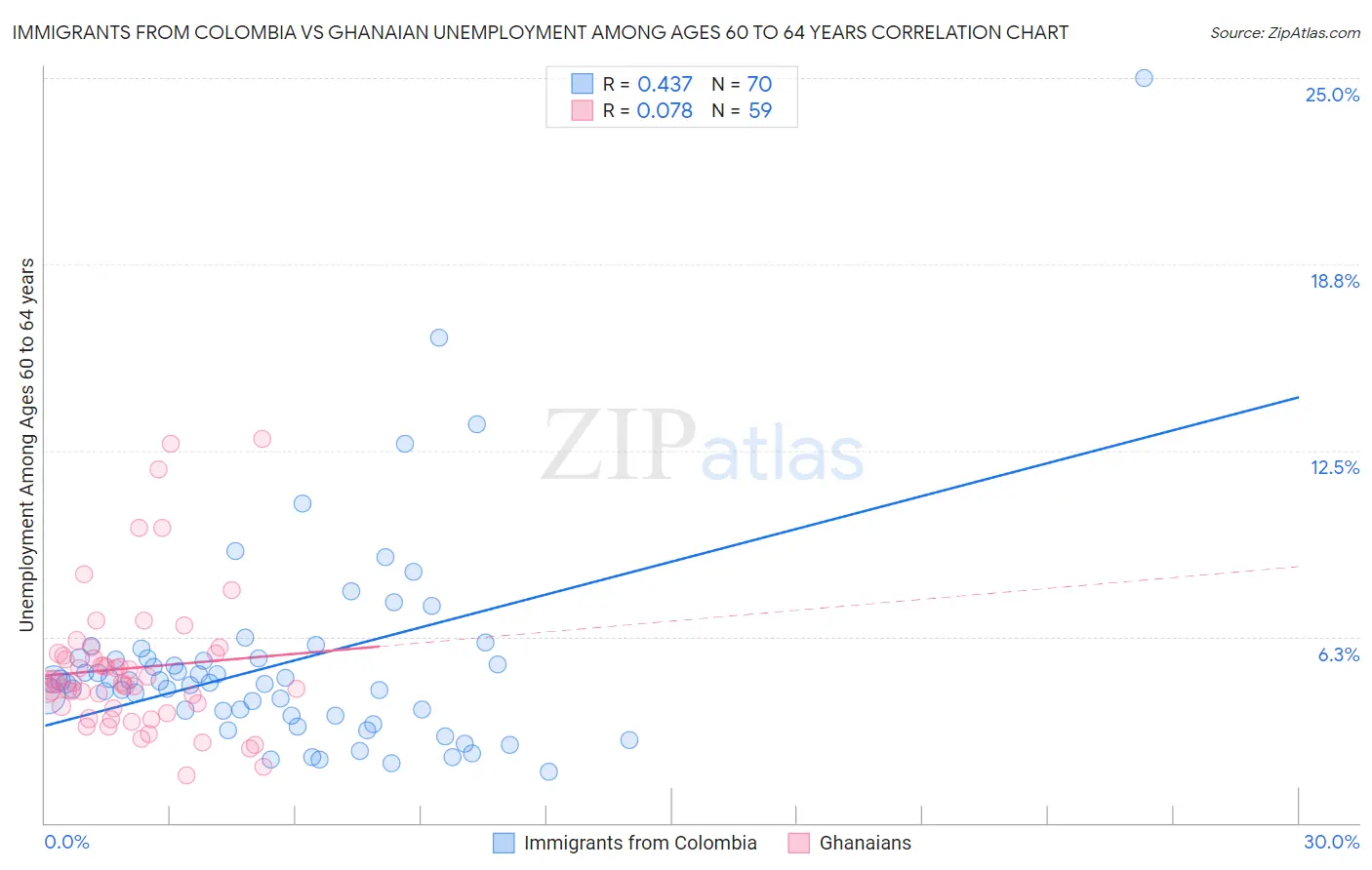 Immigrants from Colombia vs Ghanaian Unemployment Among Ages 60 to 64 years