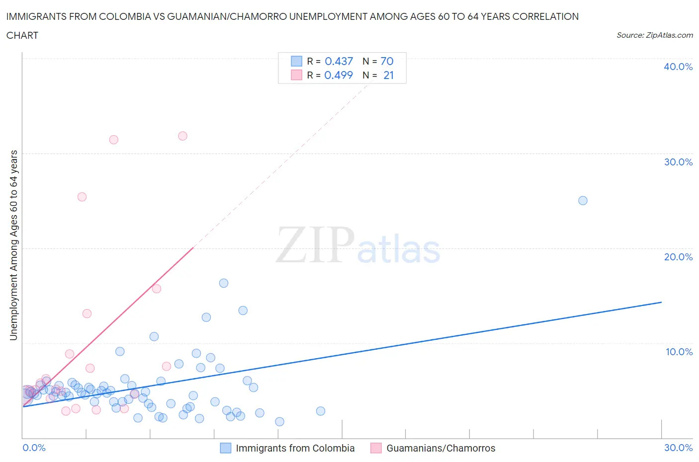 Immigrants from Colombia vs Guamanian/Chamorro Unemployment Among Ages 60 to 64 years