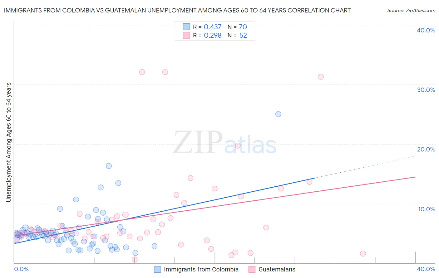 Immigrants from Colombia vs Guatemalan Unemployment Among Ages 60 to 64 years