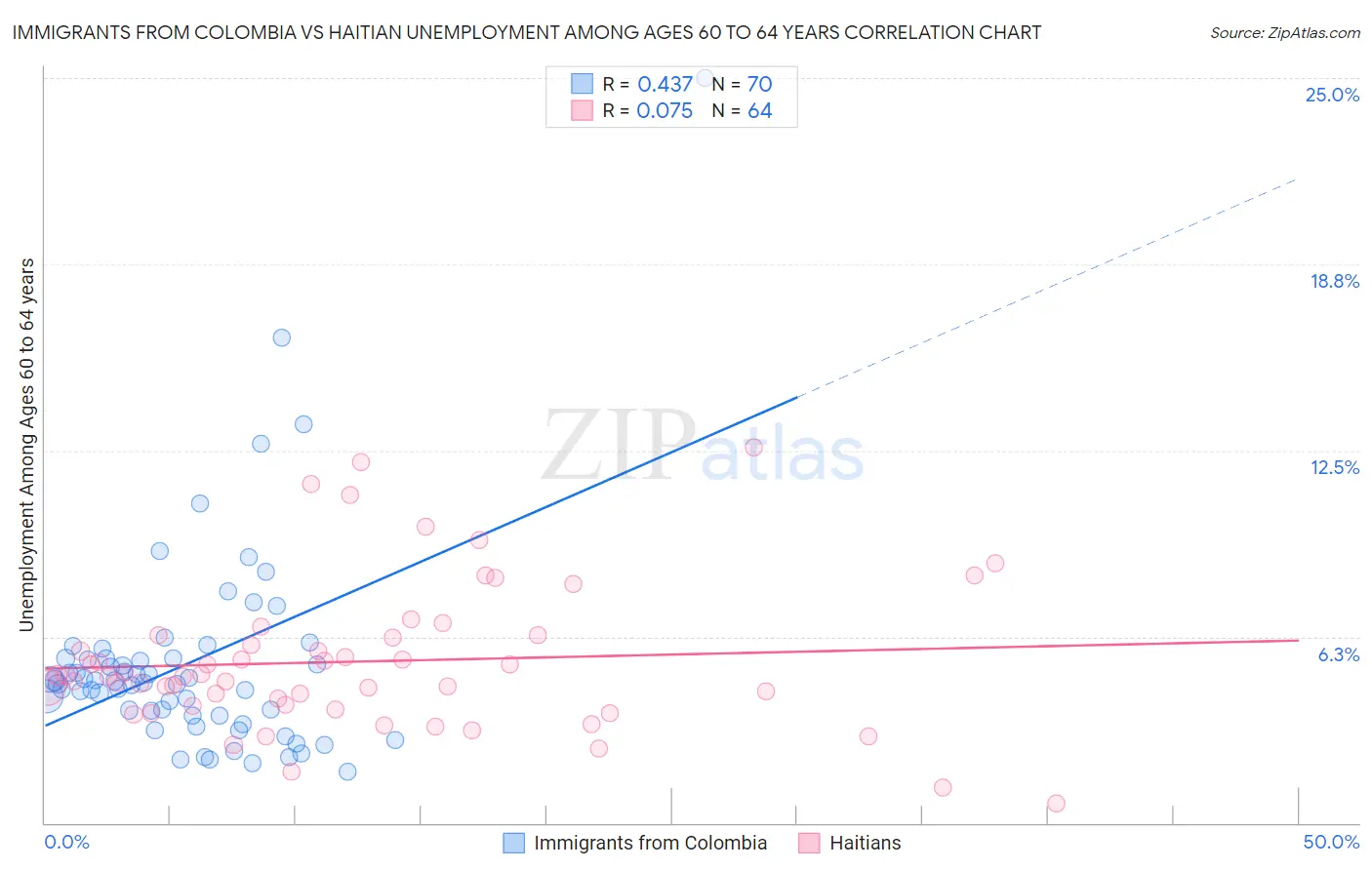 Immigrants from Colombia vs Haitian Unemployment Among Ages 60 to 64 years