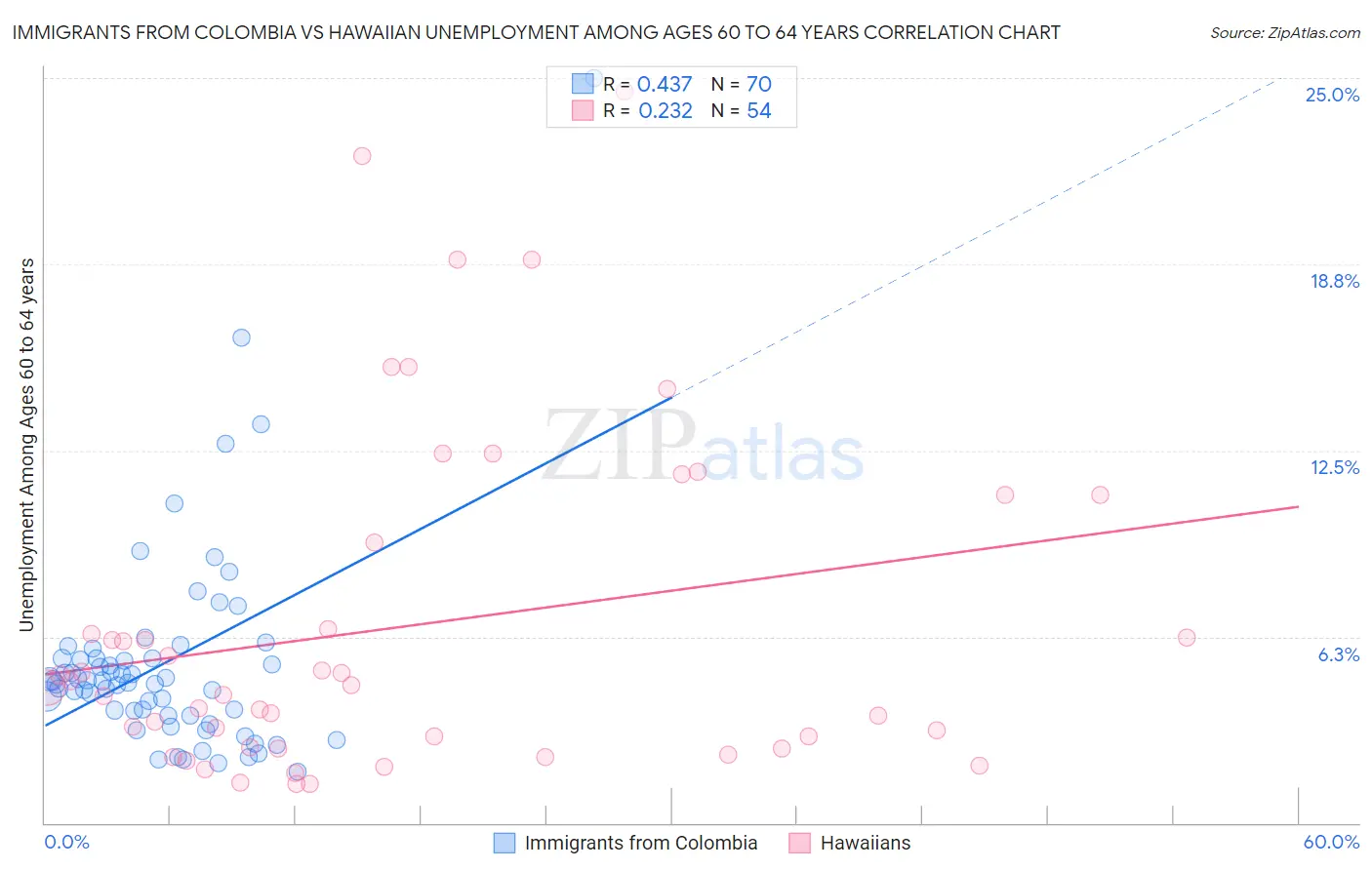 Immigrants from Colombia vs Hawaiian Unemployment Among Ages 60 to 64 years