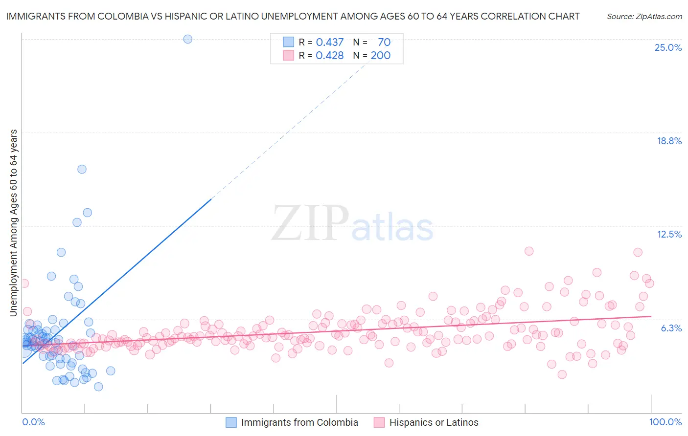 Immigrants from Colombia vs Hispanic or Latino Unemployment Among Ages 60 to 64 years