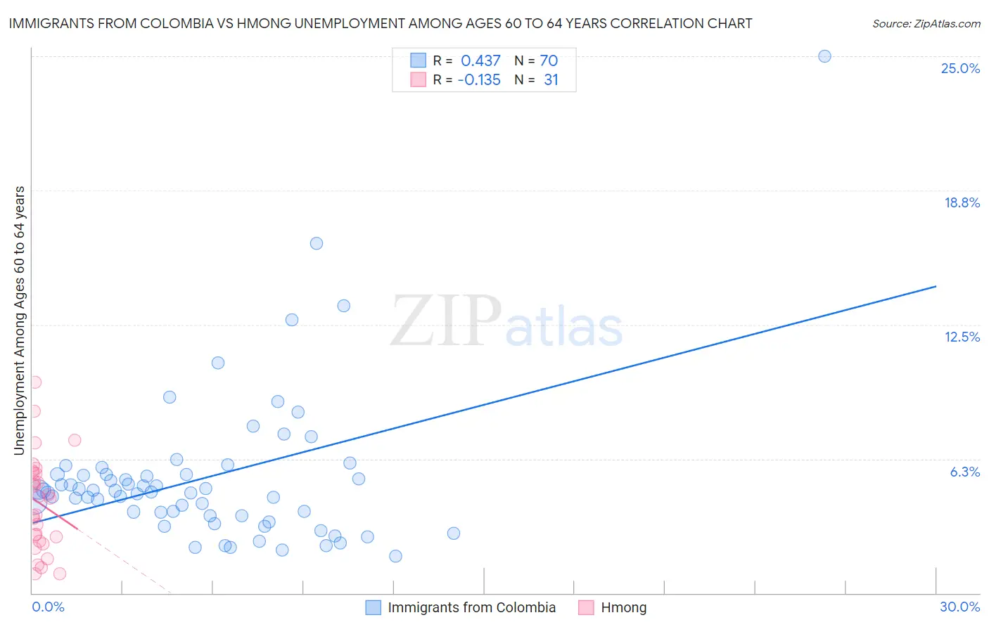 Immigrants from Colombia vs Hmong Unemployment Among Ages 60 to 64 years