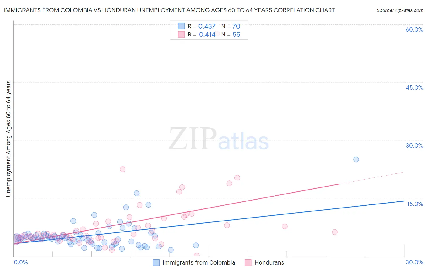 Immigrants from Colombia vs Honduran Unemployment Among Ages 60 to 64 years