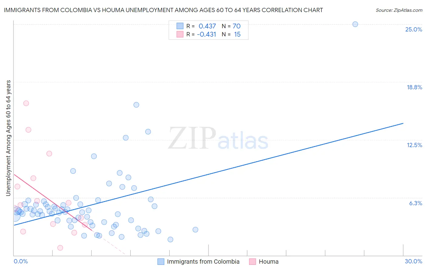 Immigrants from Colombia vs Houma Unemployment Among Ages 60 to 64 years