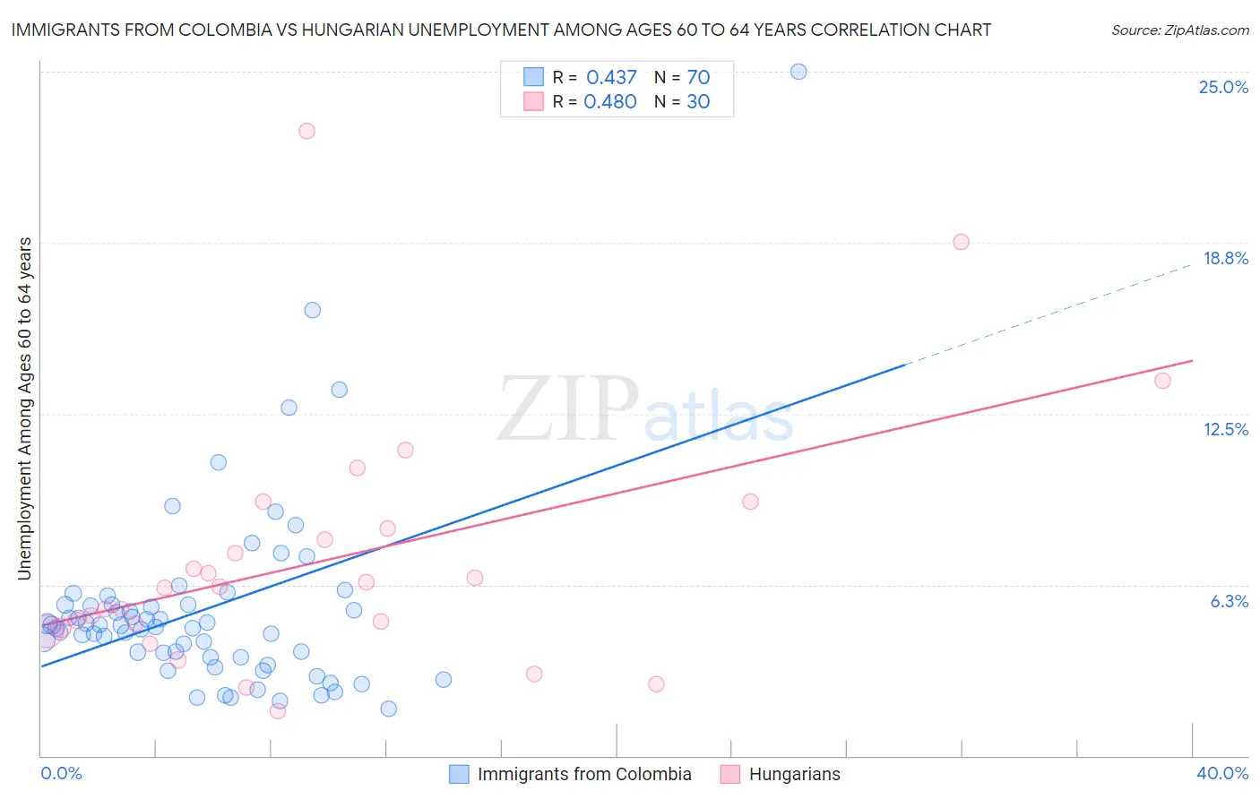 Immigrants from Colombia vs Hungarian Unemployment Among Ages 60 to 64 years