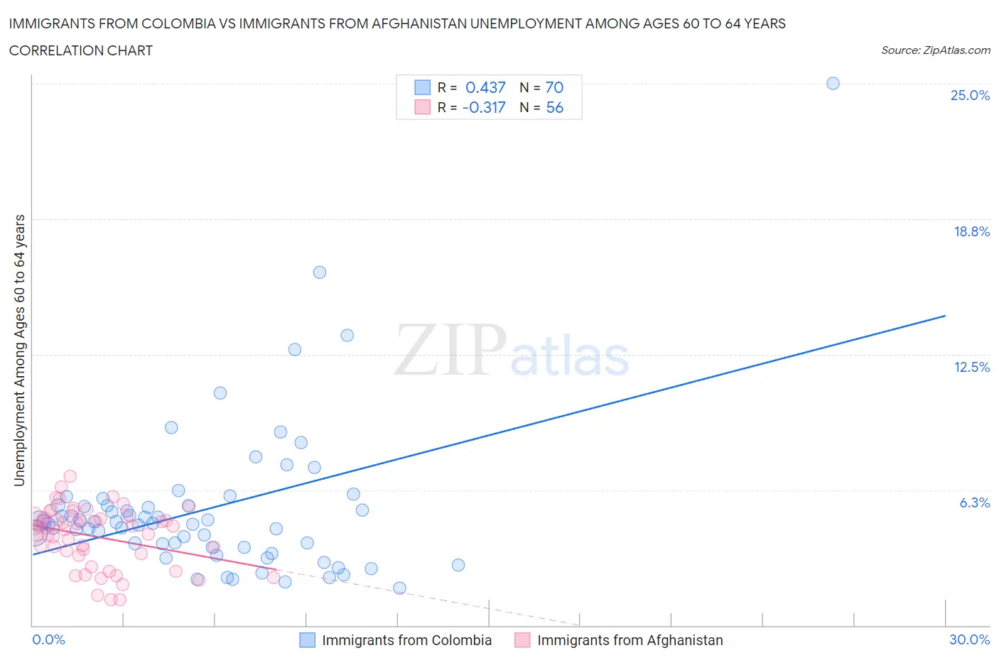 Immigrants from Colombia vs Immigrants from Afghanistan Unemployment Among Ages 60 to 64 years