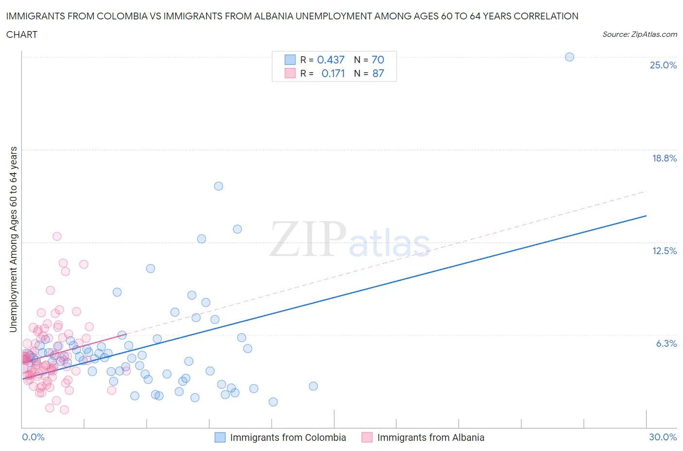 Immigrants from Colombia vs Immigrants from Albania Unemployment Among Ages 60 to 64 years