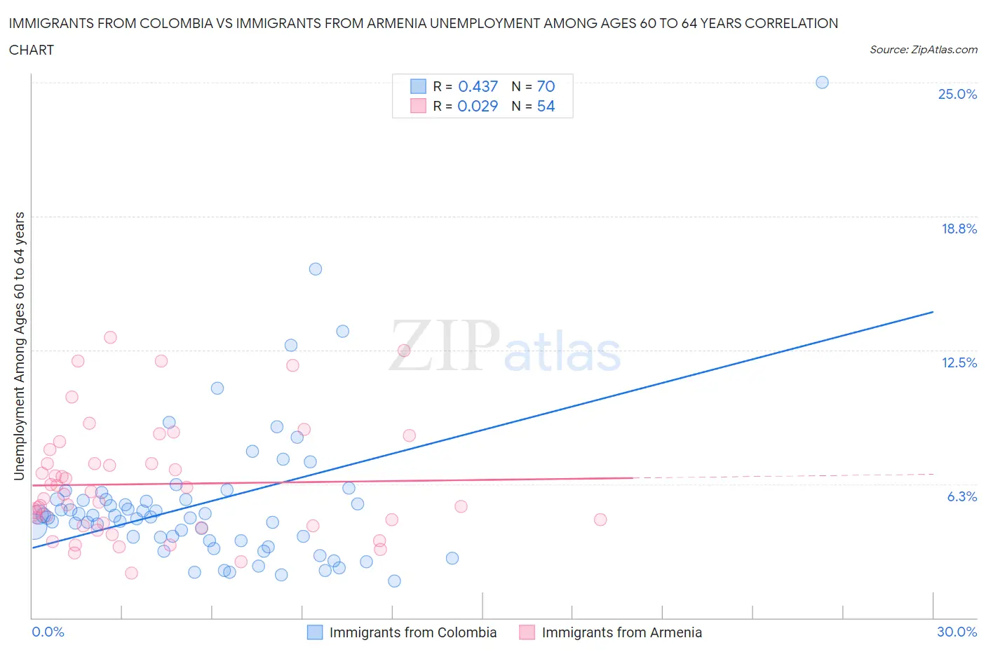 Immigrants from Colombia vs Immigrants from Armenia Unemployment Among Ages 60 to 64 years