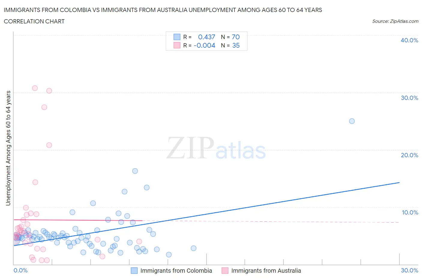 Immigrants from Colombia vs Immigrants from Australia Unemployment Among Ages 60 to 64 years