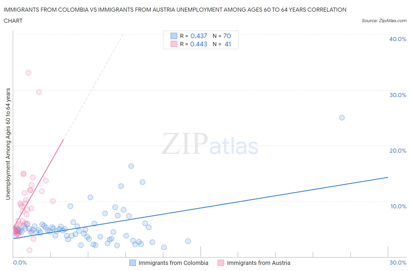 Immigrants from Colombia vs Immigrants from Austria Unemployment Among Ages 60 to 64 years
