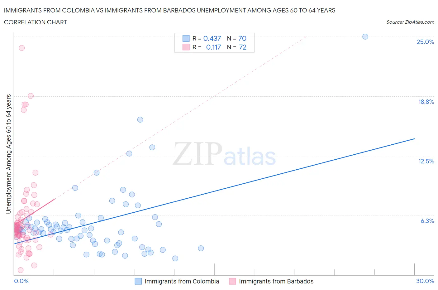 Immigrants from Colombia vs Immigrants from Barbados Unemployment Among Ages 60 to 64 years