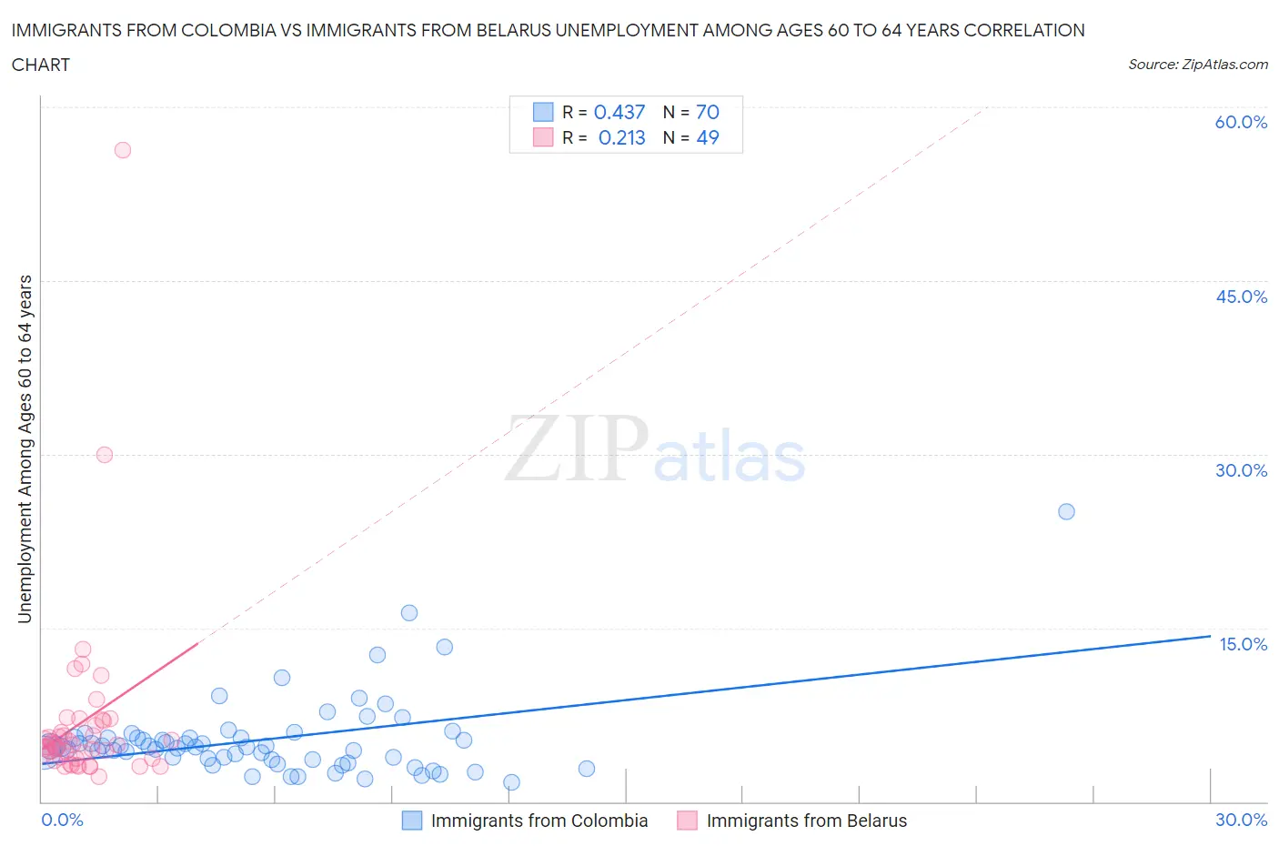 Immigrants from Colombia vs Immigrants from Belarus Unemployment Among Ages 60 to 64 years