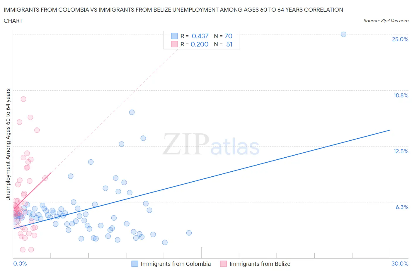 Immigrants from Colombia vs Immigrants from Belize Unemployment Among Ages 60 to 64 years
