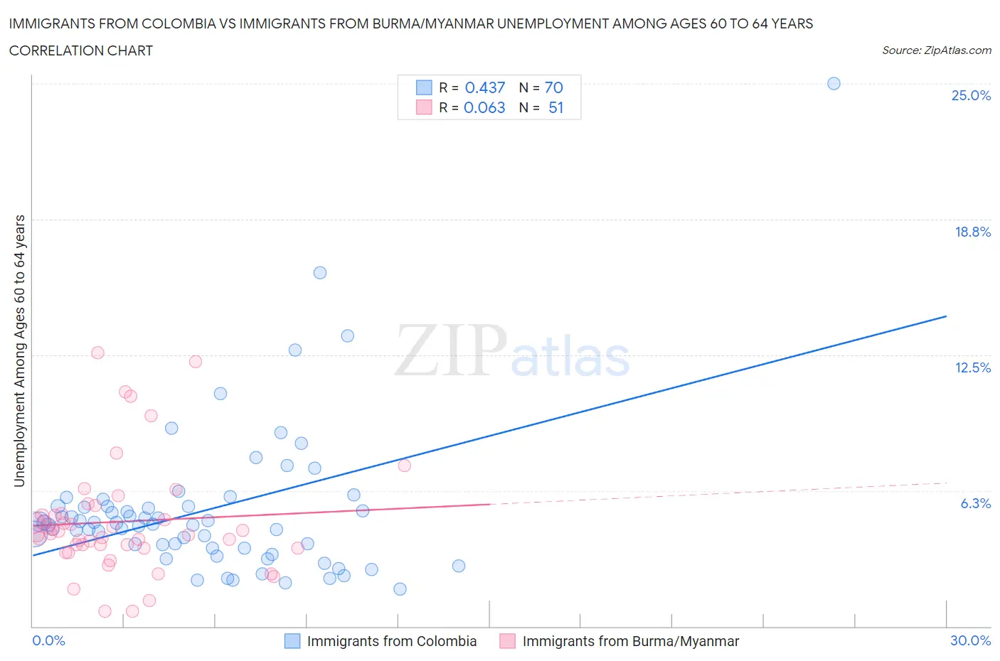 Immigrants from Colombia vs Immigrants from Burma/Myanmar Unemployment Among Ages 60 to 64 years